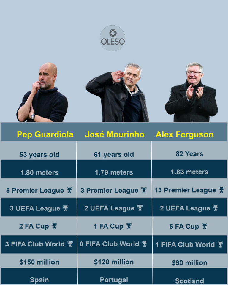 Pep Guardiola, José Mourinho, and Sir Alex Ferguson