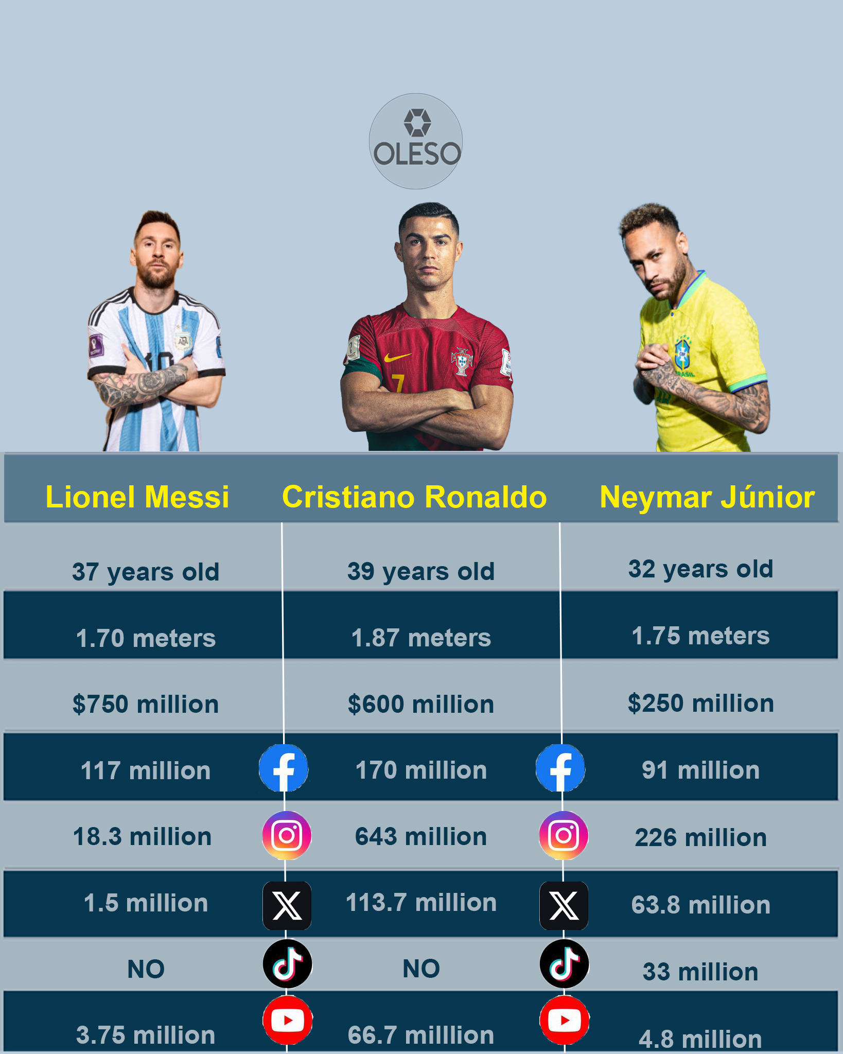 Lionel Messi, Cristiano Ronaldo, and Neymar Jr