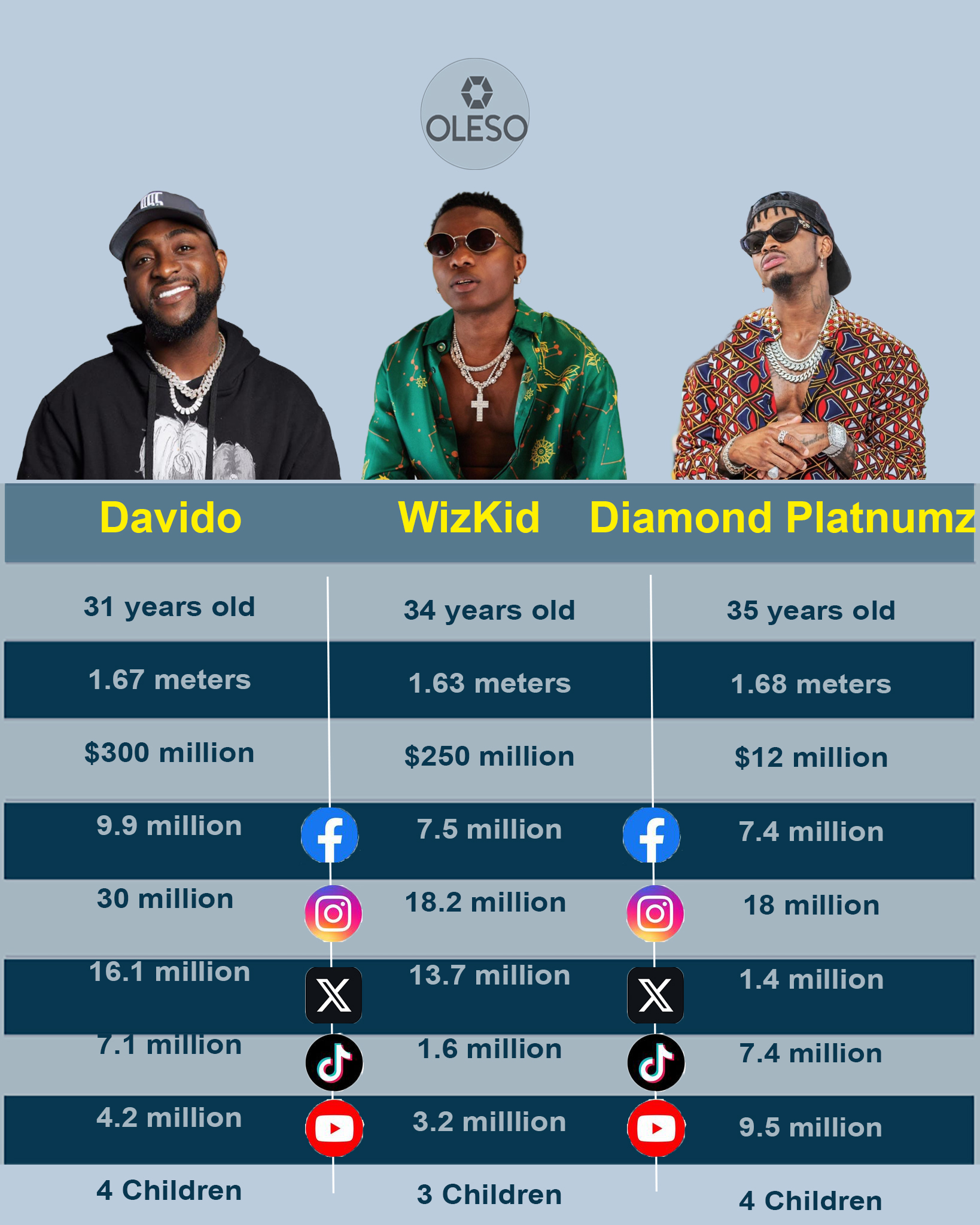 Davido, WizKid, and Diamond Platnumz