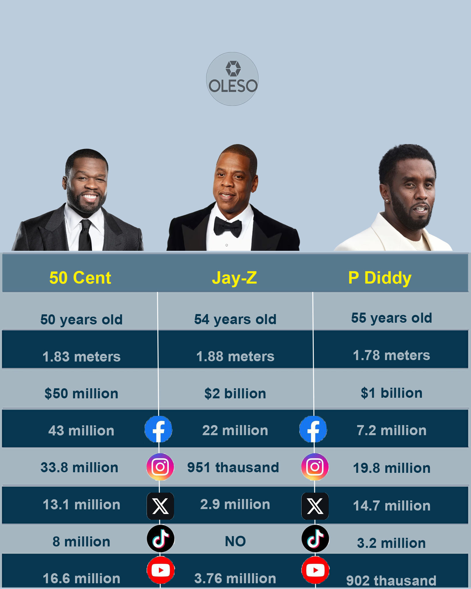 Jay-Z, P. Diddy, and 50 Cent