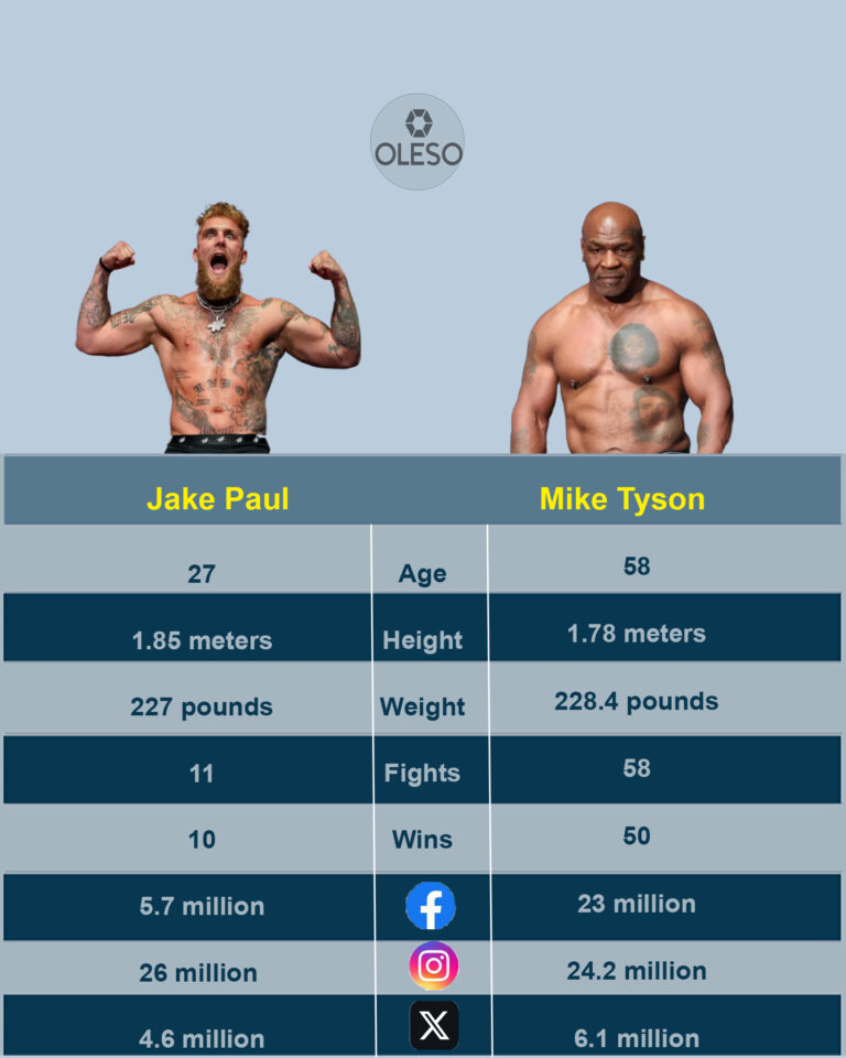 Jake Paul vs Mike Tyson