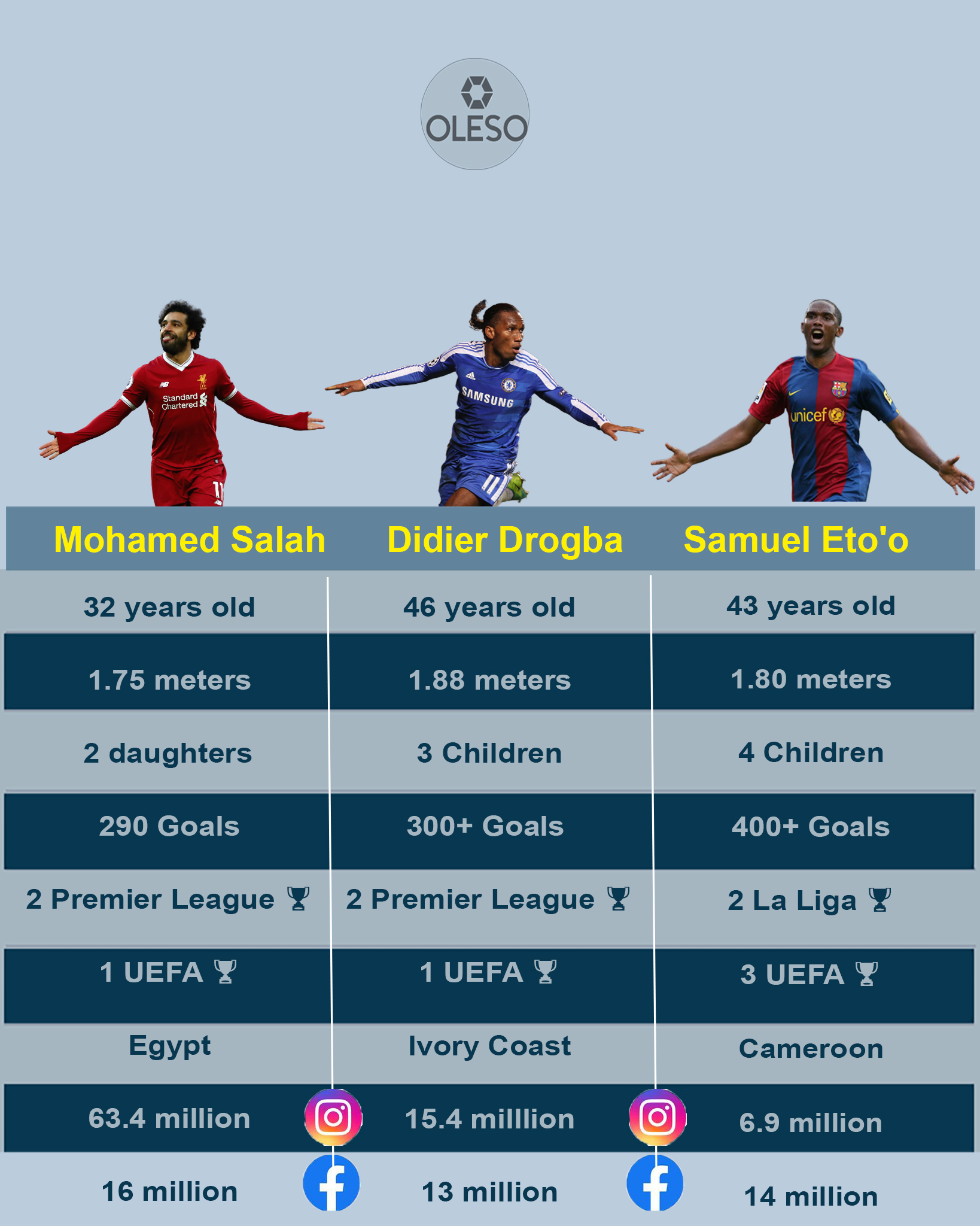 Mohamed Salah, Didier Drogba, and Samuel Eto