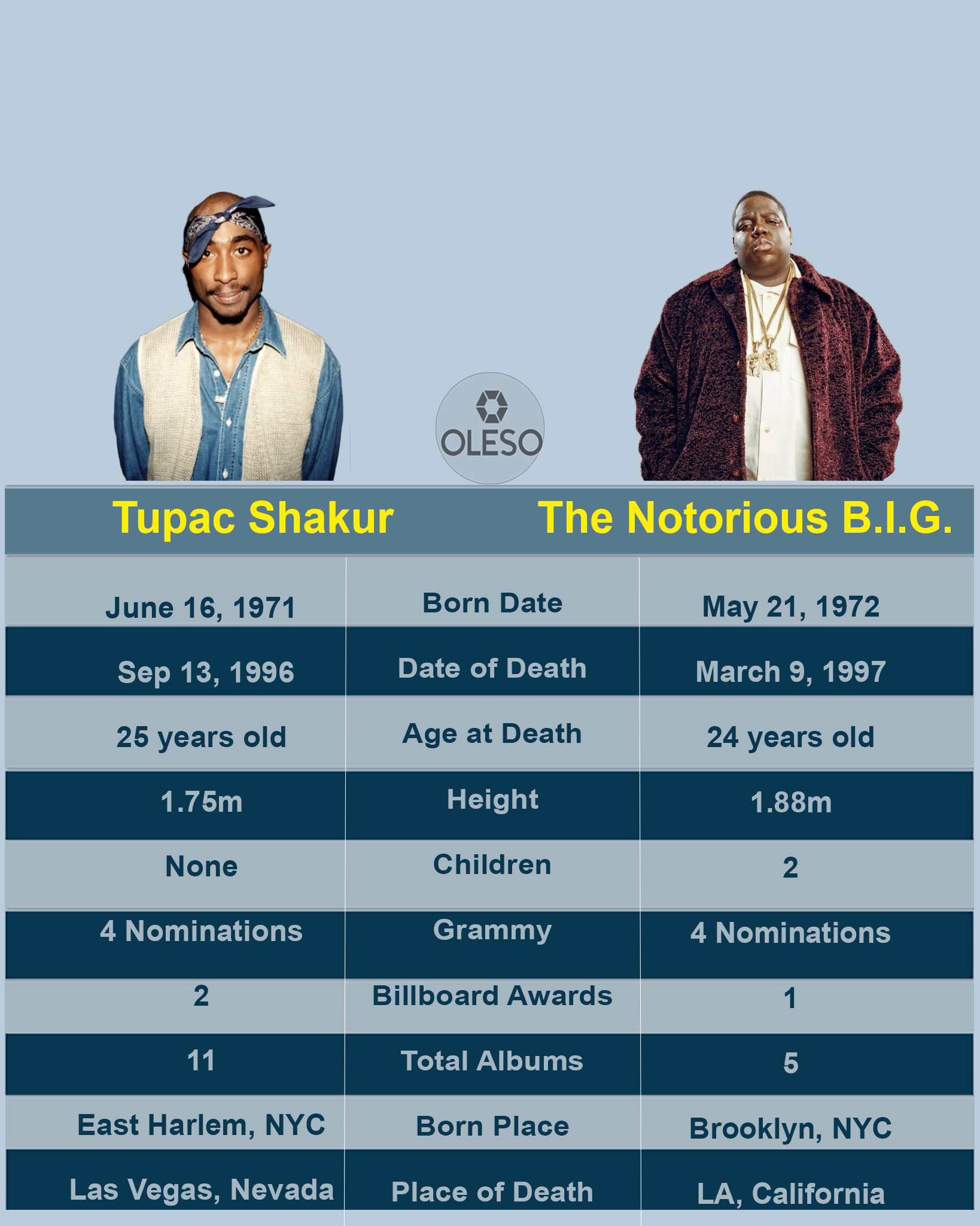 Tupac Shakur and The Notorious B.I.G.