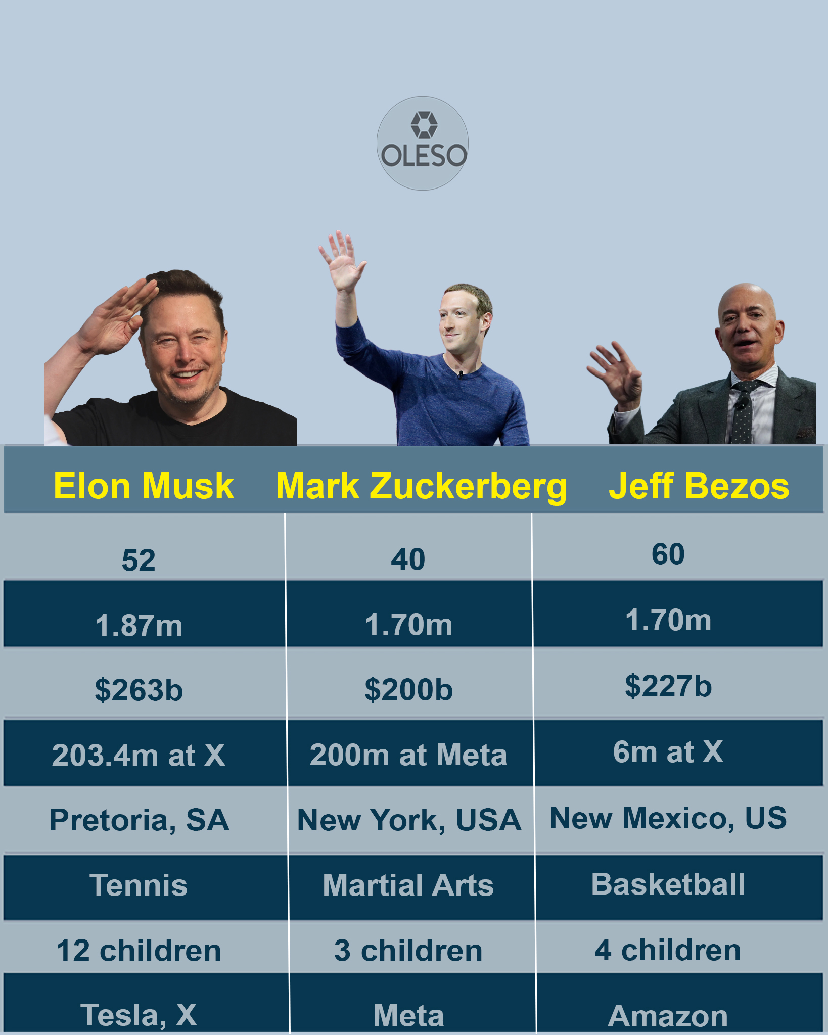 Elon Musk, Mark Zuckerberg, and Jeff Bezos